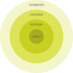 common physical security threats