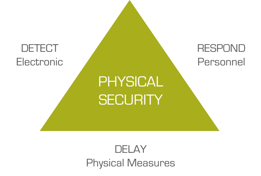 physical security risk