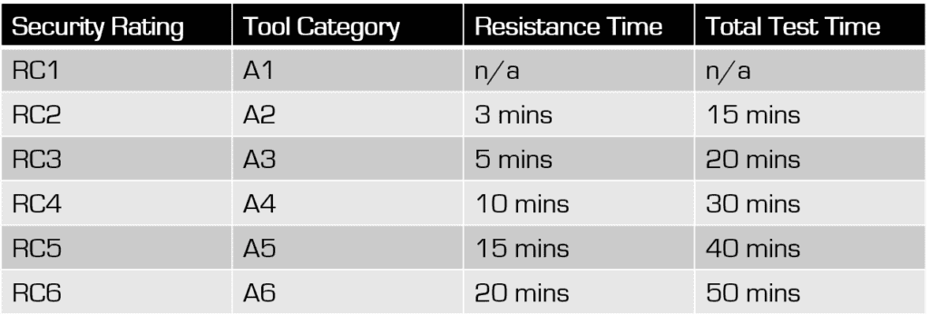 EN 1627 ratings table