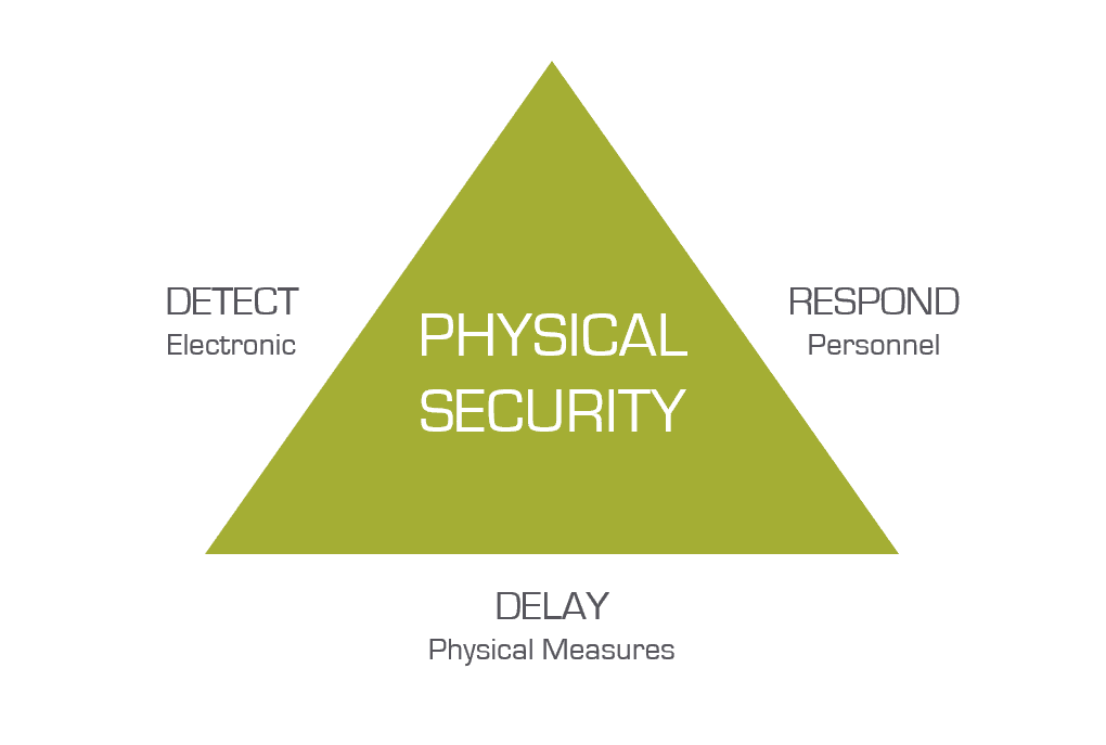 physical security matrix