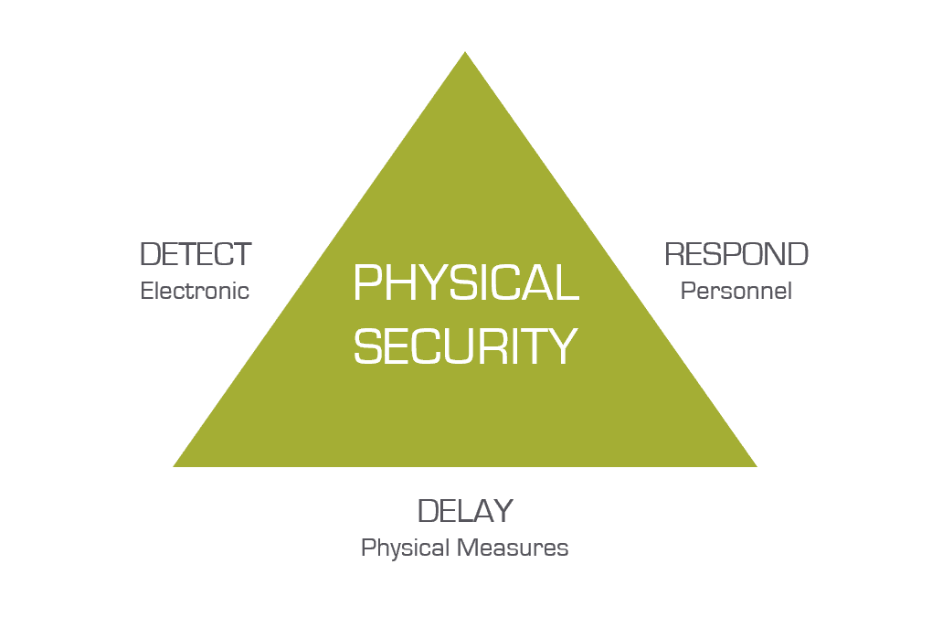 security matrix